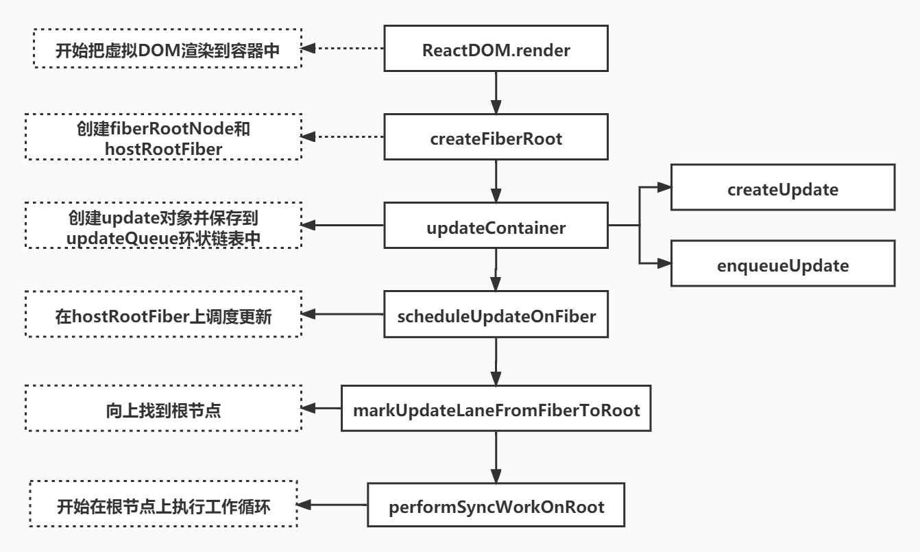 render_dao_performSyncWorkOnRoot